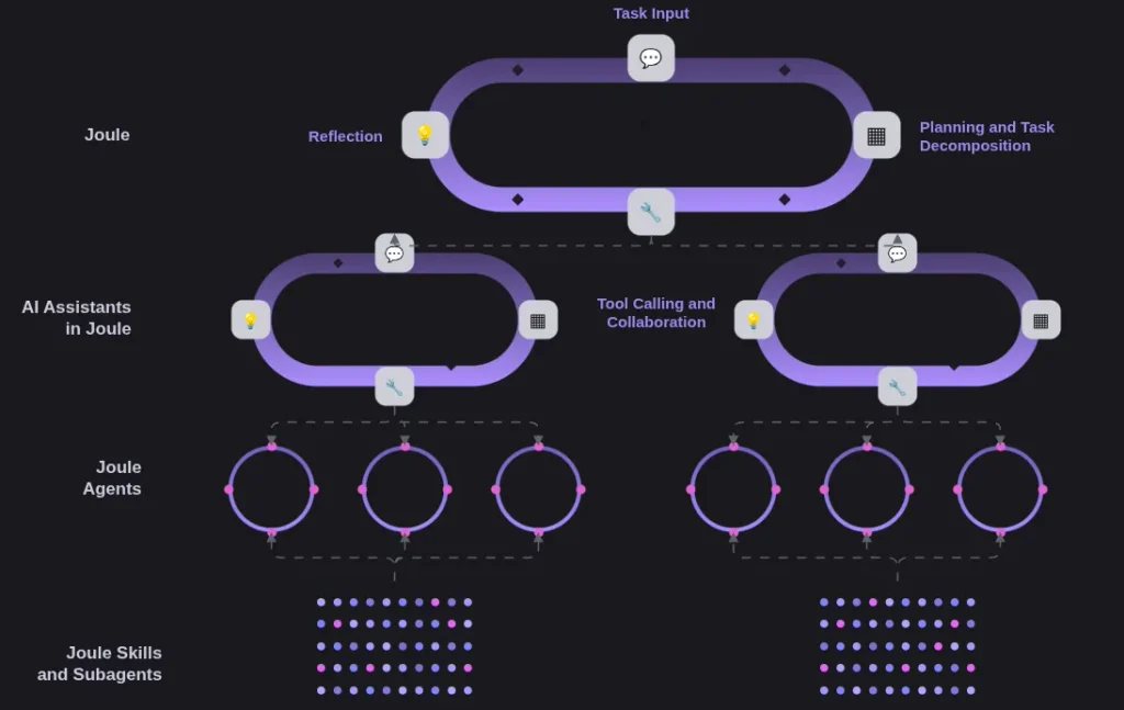 agentic_orchestration-1024x647 Evaluations during AI solution design - SAP way with North Star and Golden Path