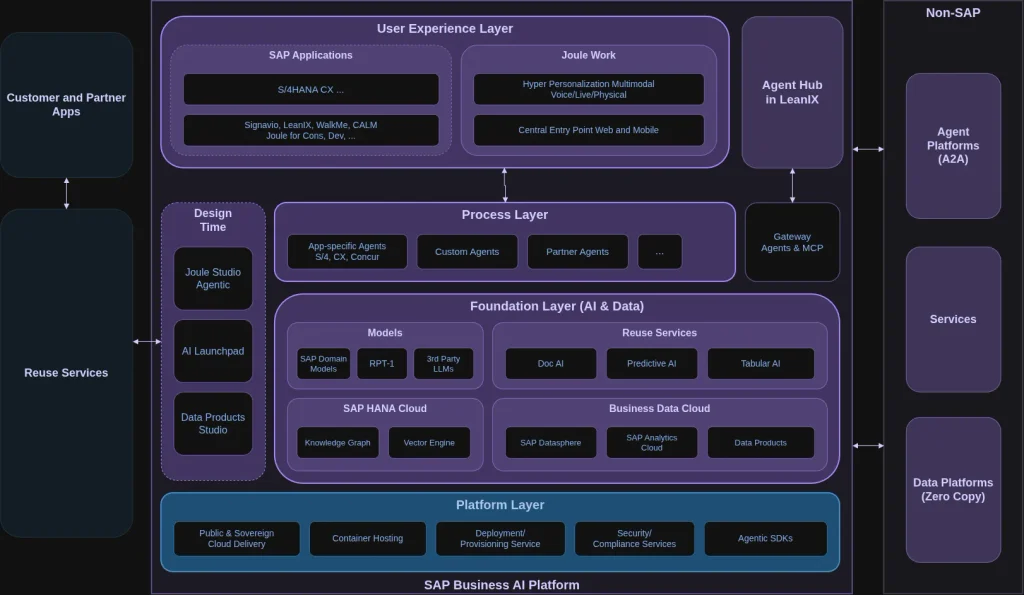 ai-native-north-star-architecture-3-1024x595 Evaluations during AI solution design - SAP way with North Star and Golden Path