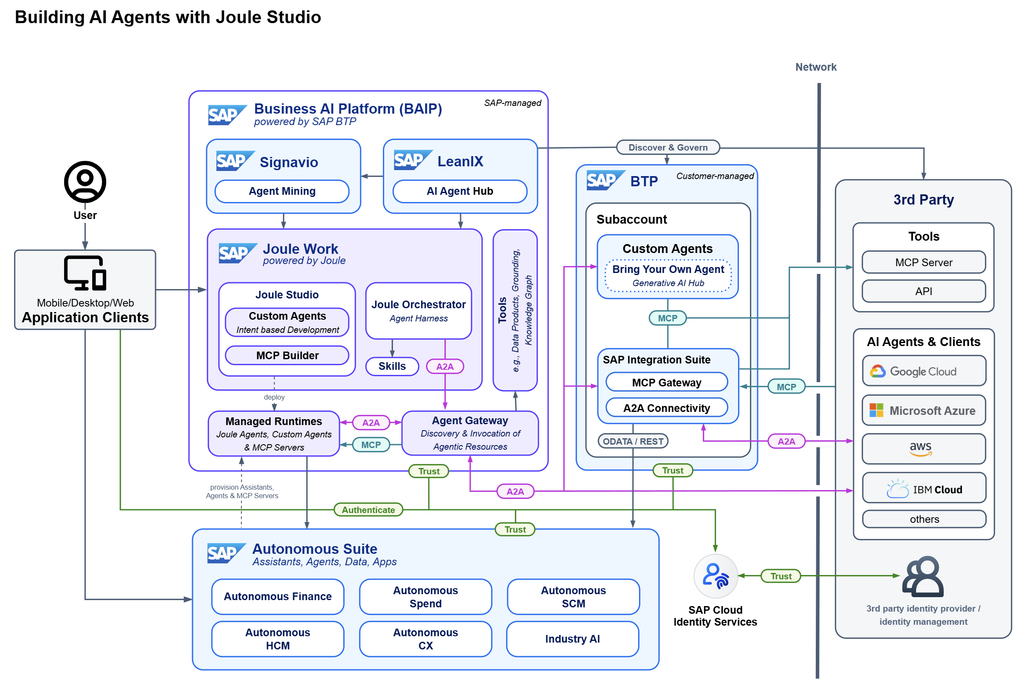 image-11-1024x684 Evaluations during AI solution design - SAP way with North Star and Golden Path