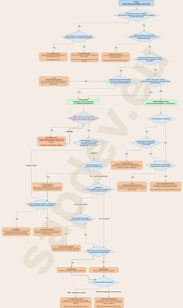 SAP-AI-Technical-Assesment-Technology-Assessment-608x1024 Evaluations during AI solution design - SAP way with North Star and Golden Path